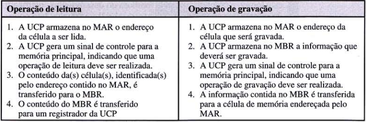 opção de leitura e opção de gravação