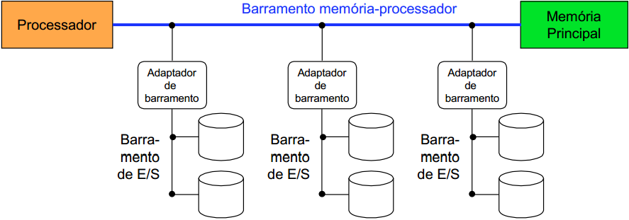 barramento